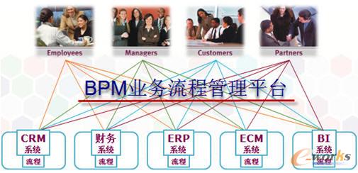 BPM:为业务流程管理提速