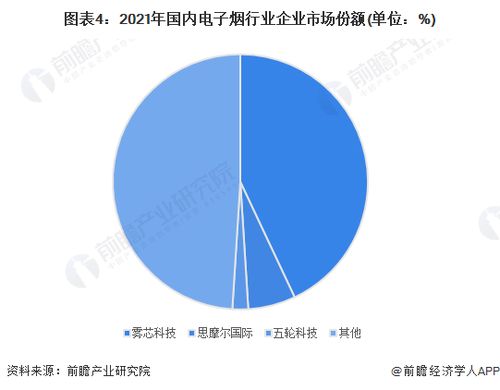 洞察2022 中国新型烟草制品行业竞争格局及市场份额 附市场集中度 企业竞争力评价等